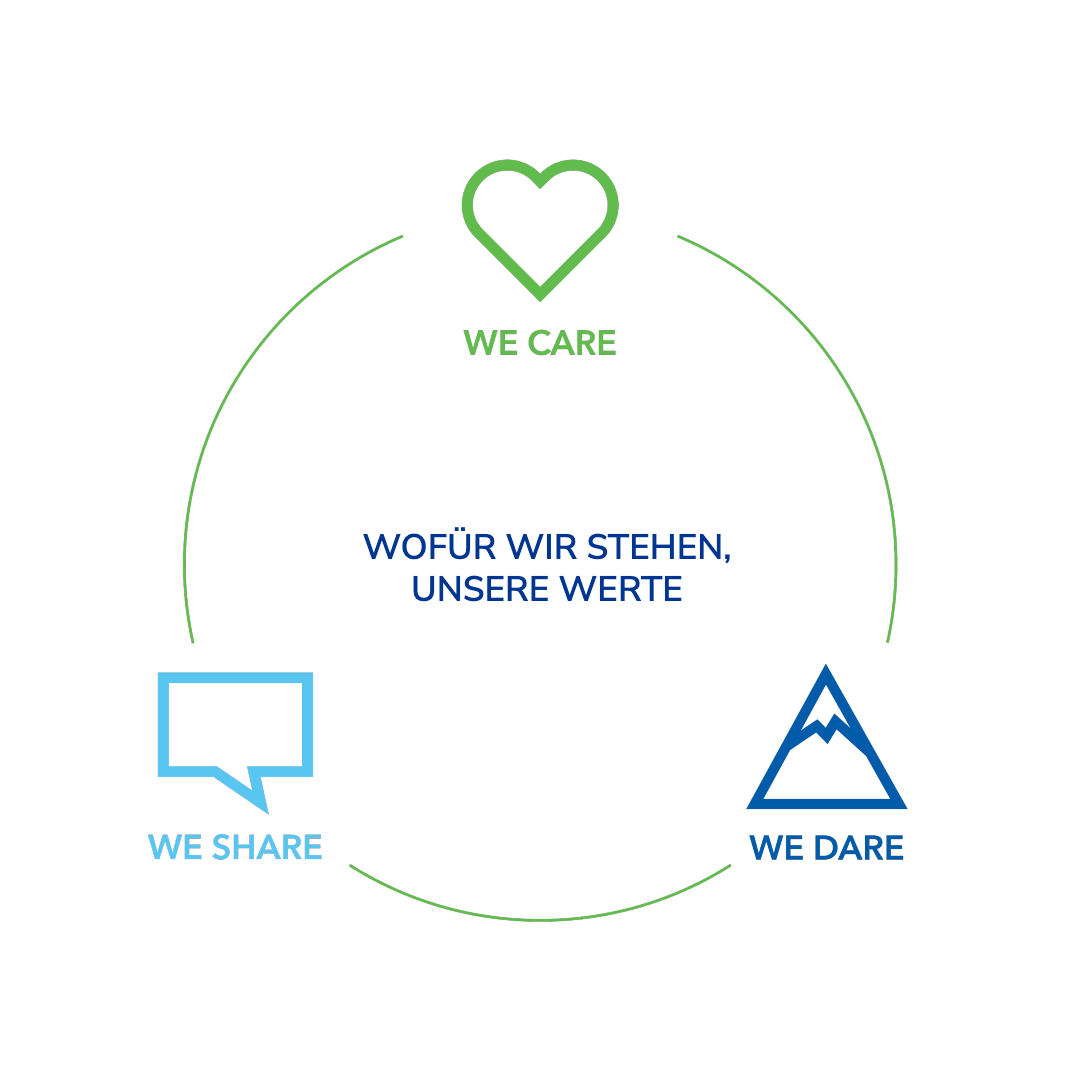 Values diagram